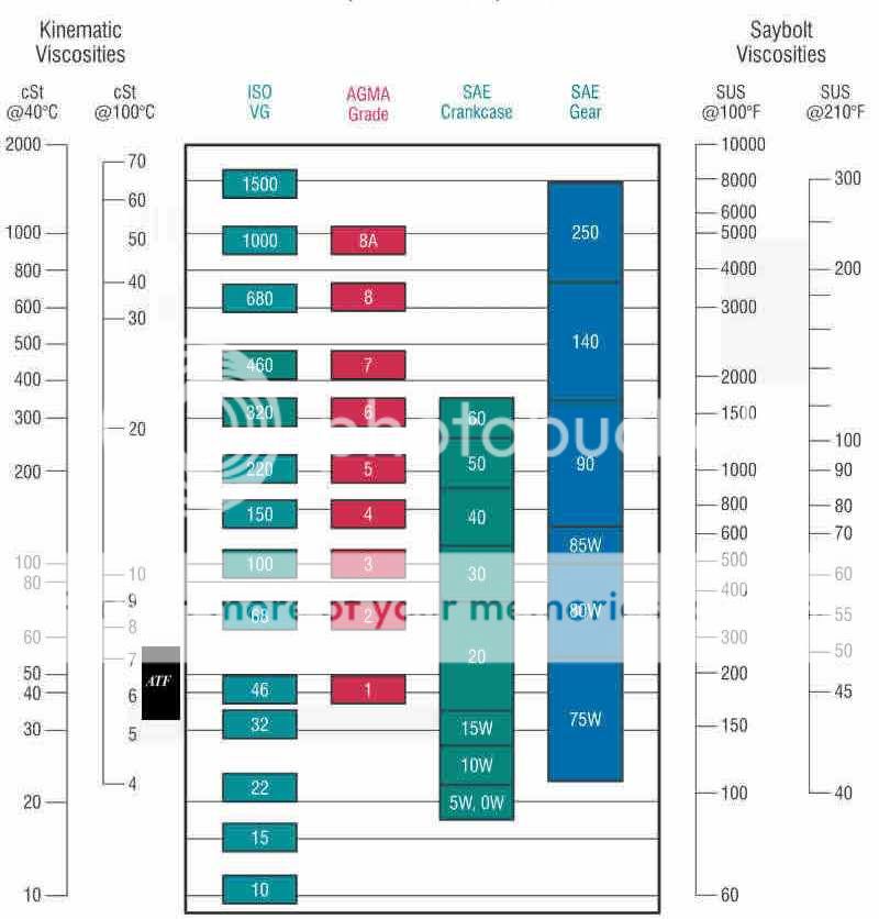 Alternatives for Mobil Delvac 50 | Cummins Diesel Forum
